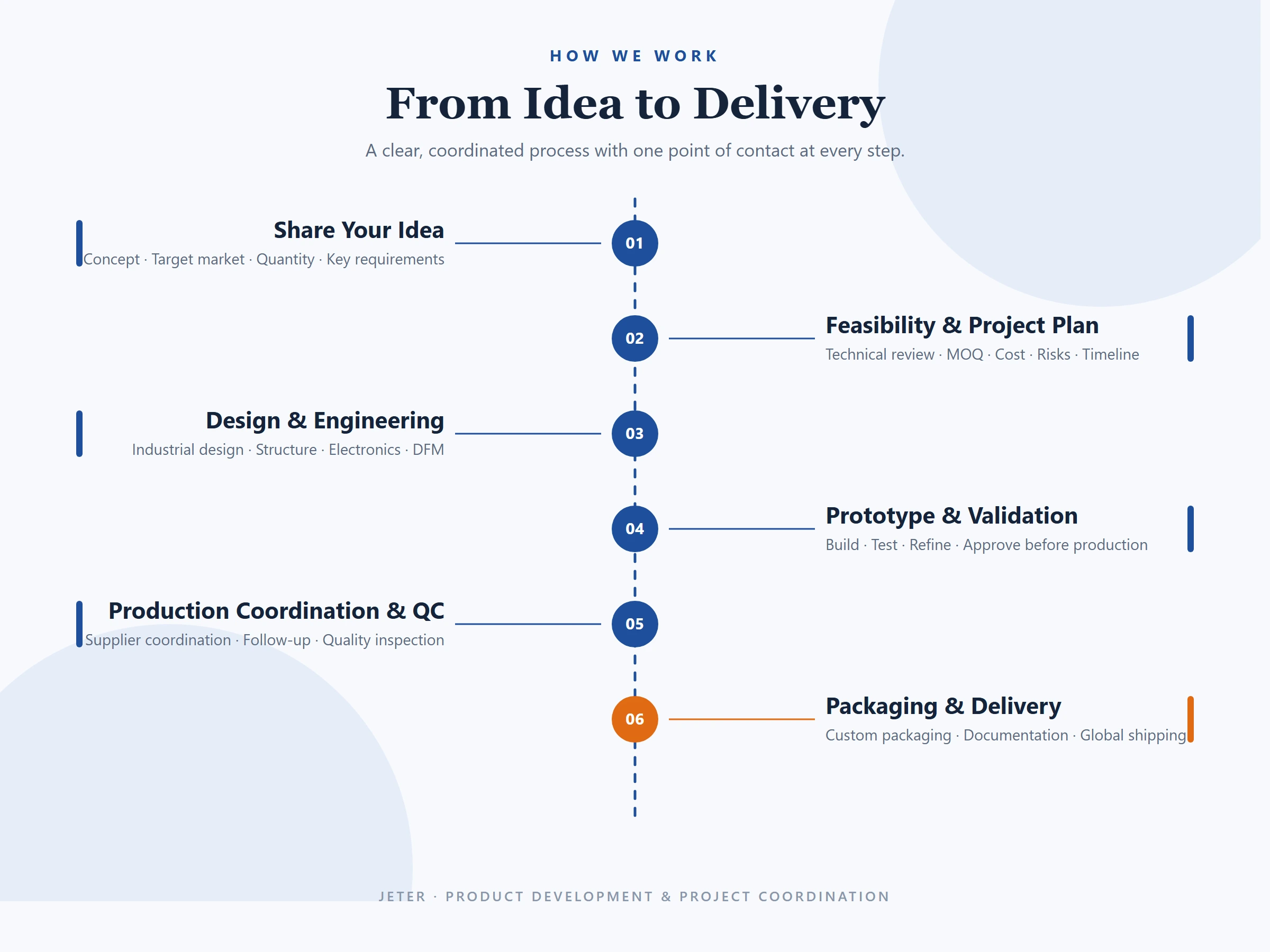 From Idea to Delivery — Idea to Delivery